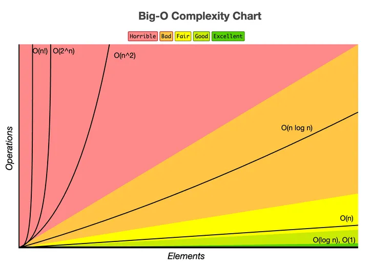 Big O Complexity Chart