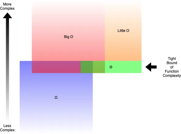 Tight Bound of Function Complexity