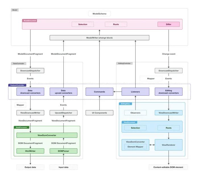 CKEditor 5 편집 엔진의 MVC 아키텍처 다이어그램. 맨 위 Model(ModelDocument·Selection·Roots·Differ)이 DataController·EditingController의 up/downcasting 변환을 거쳐 아래의 DataProcessor와 EditingView로 내려가고, 최종적으로 출력 데이터와 contenteditable DOM 요소로 렌더링된다.
