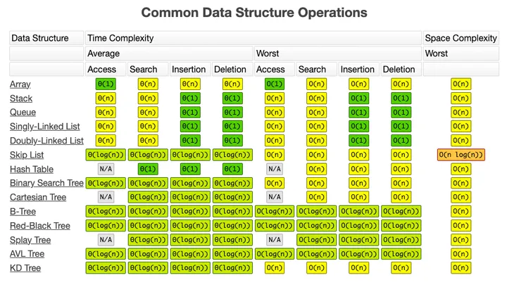 Common Data Structure Operations