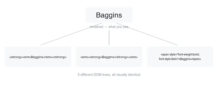 화면에 굵게·기울임으로 똑같이 보이는 「Baggins」라는 단어가, 브라우저 안에서는 strong과 em의 중첩 순서가 다르거나 span 인라인 스타일을 쓰는 등 서로 다른 세 가지 HTML로 표현될 수 있음을 보여주는 그림.
