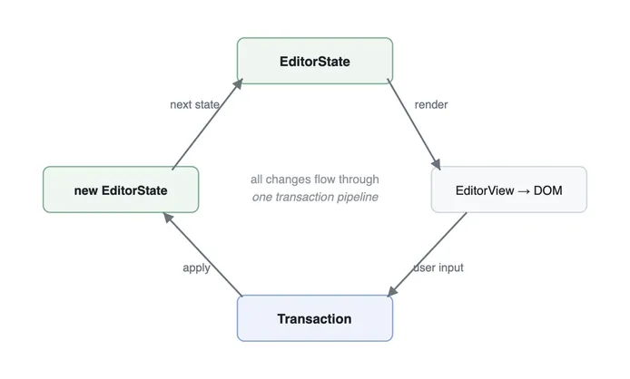 EditorState에서 EditorView·DOM, Transaction, new EditorState로 이어지는 시계방향 순환 다이어그램. 사용자 입력이 트랜잭션이 되어 새 상태를 만들고 그 상태가 다시 화면을 그리는 흐름.