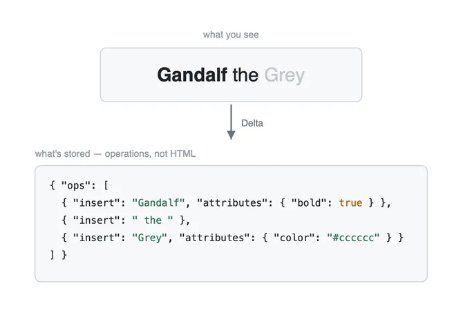 위에는 「Gandalf the Grey」가 렌더링된 모습(Gandalf는 굵게, Grey는 회색), 아래에는 같은 내용을 표현한 Delta JSON이 있고 insert 연산과 bold·color 속성으로 적혀 있는 그림.